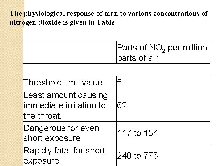 The physiological response of man to various concentrations of nitrogen dioxide is given in