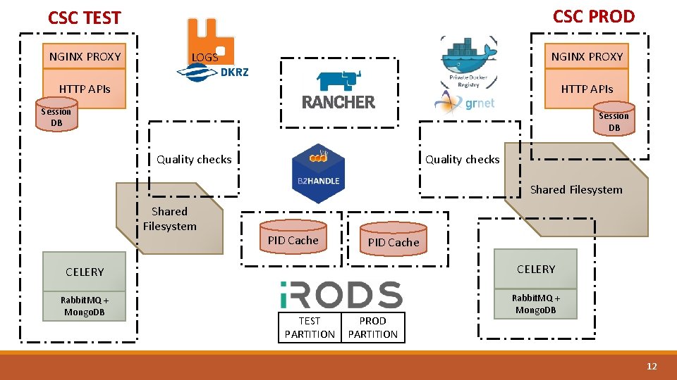 CSC PROD CSC TEST NGINX PROXY LOGS HTTP APIs Session DB Quality checks Shared