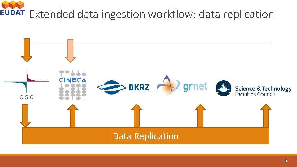 Extended data ingestion workflow: data replication Data Replication 14 