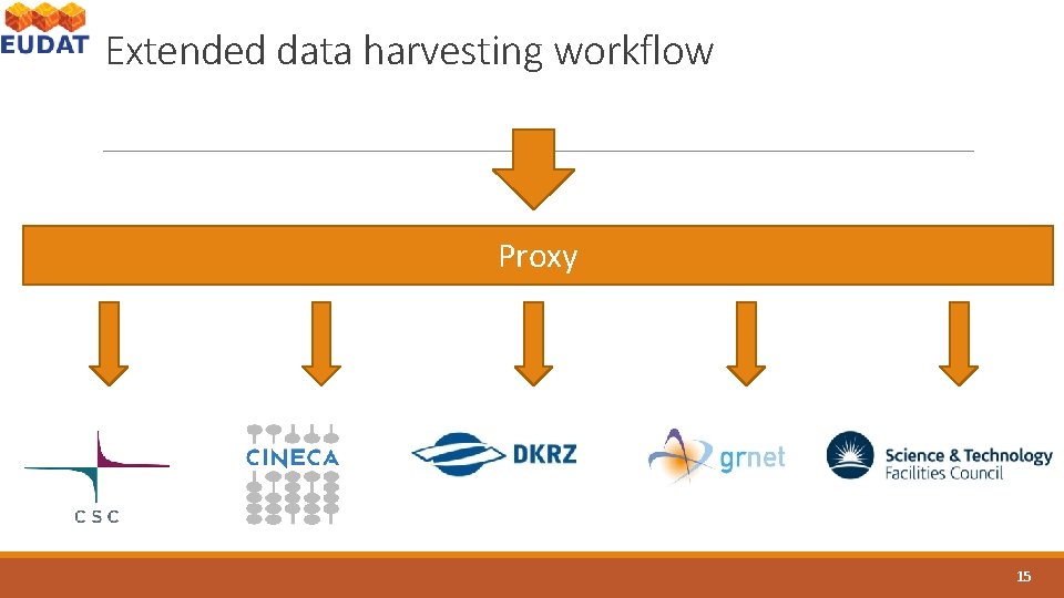 Extended data harvesting workflow Proxy 15 