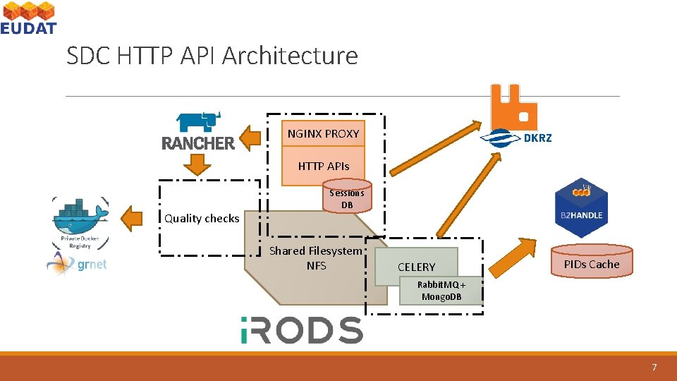 SDC HTTP API Architecture NGINX PROXY HTTP APIs Quality checks Sessions DB Shared Filesystem