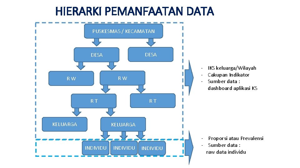 HIERARKI PEMANFAATAN DATA PUSKESMAS / KECAMATAN DESA - IKS keluarga/Wilayah - Cakupan Indikator -