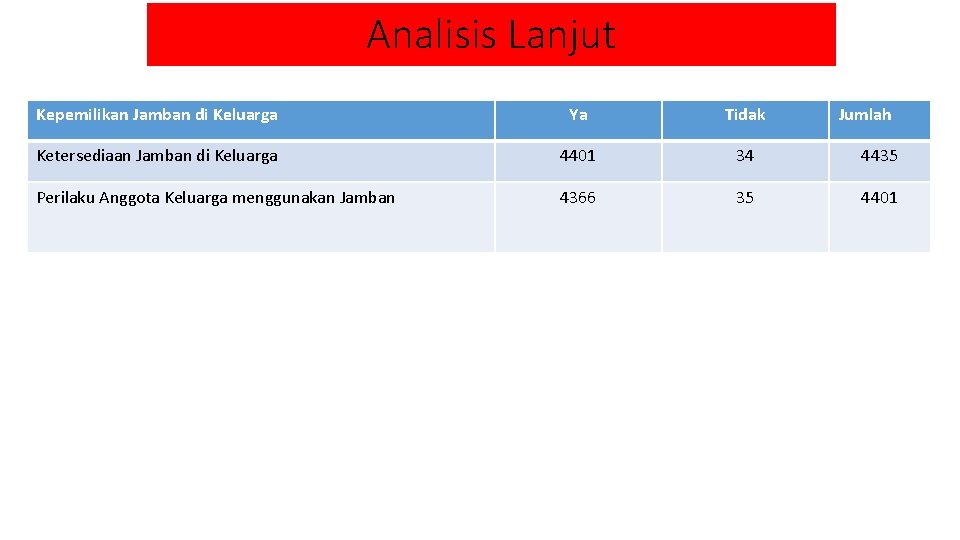Analisis Lanjut Kepemilikan Jamban di Keluarga Ya Tidak Jumlah Ketersediaan Jamban di Keluarga 4401
