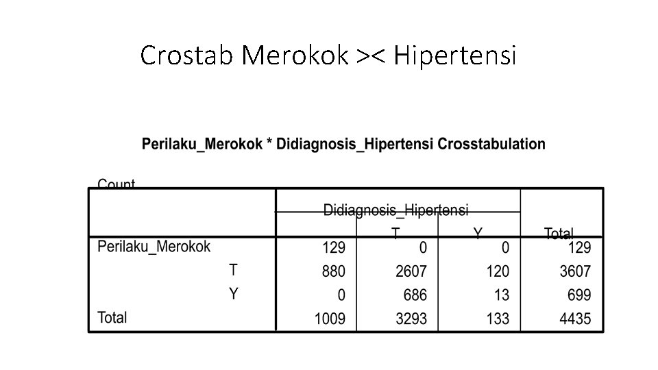 Crostab Merokok >< Hipertensi 