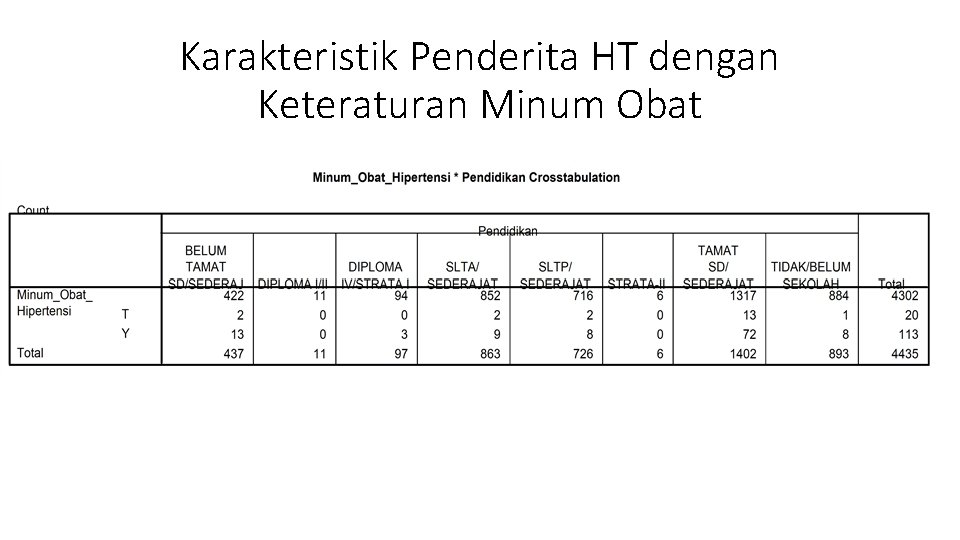 Karakteristik Penderita HT dengan Keteraturan Minum Obat 