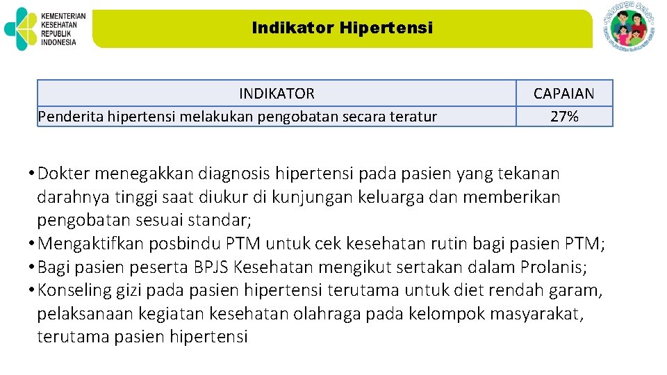 Indikator Hipertensi INDIKATOR Penderita hipertensi melakukan pengobatan secara teratur CAPAIAN 27% • Dokter menegakkan