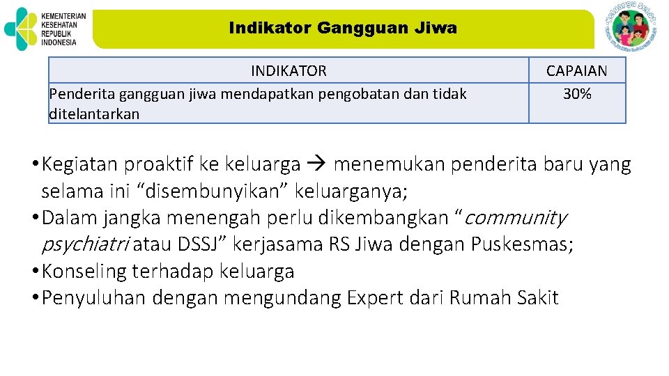 Indikator Gangguan Jiwa INDIKATOR Penderita gangguan jiwa mendapatkan pengobatan dan tidak ditelantarkan CAPAIAN 30%