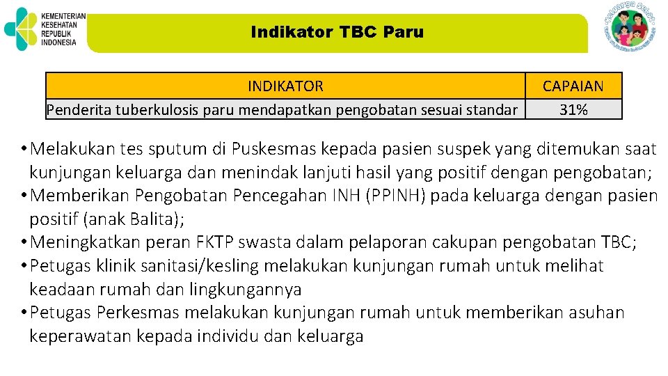 Indikator TBC Paru INDIKATOR Penderita tuberkulosis paru mendapatkan pengobatan sesuai standar CAPAIAN 31% •