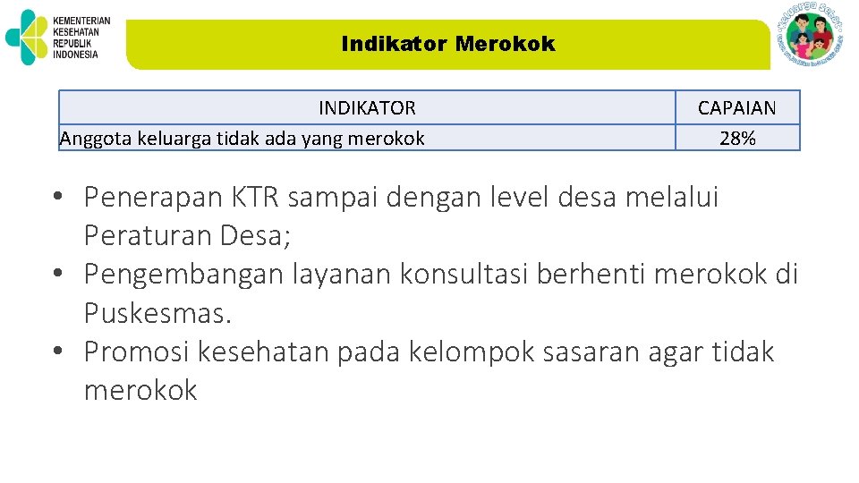 Indikator Merokok INDIKATOR Anggota keluarga tidak ada yang merokok CAPAIAN 28% • Penerapan KTR