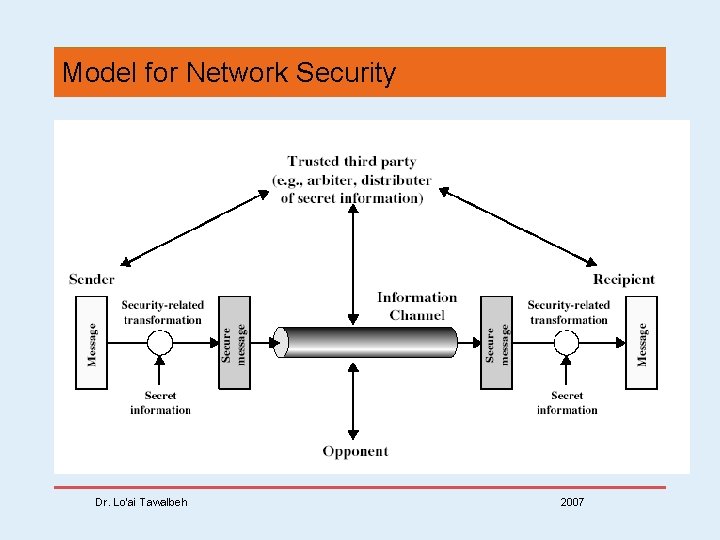 Model for Network Security Dr. Lo’ai Tawalbeh 2007 