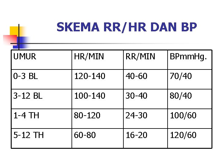 SKEMA RR/HR DAN BP UMUR HR/MIN RR/MIN BPmm. Hg. 0 -3 BL 120 -140