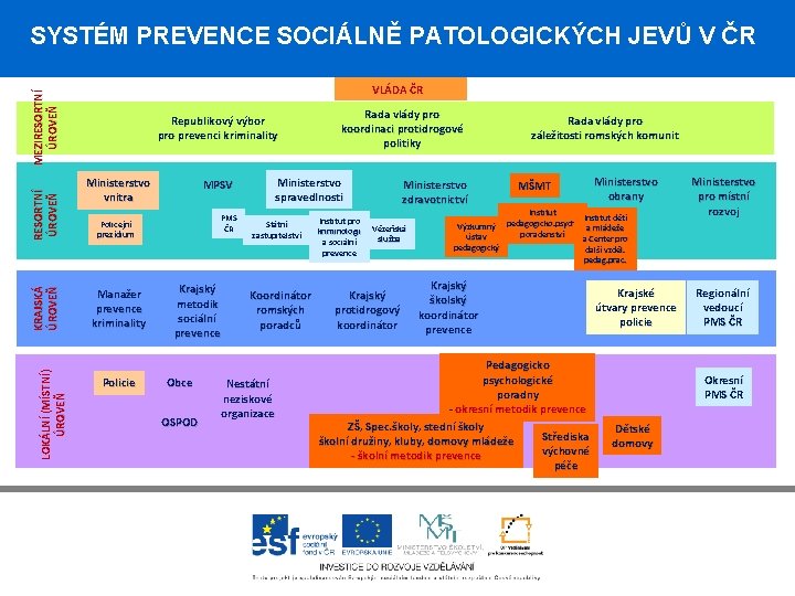 SYSTÉM PREVENCE SOCIÁLNĚ PATOLOGICKÝCH JEVŮ V ČR LOKÁLNÍ (MÍSTNÍ) ÚROVEŇ KRAJSKÁ ÚROVEŇ RESORTNÍ ÚROVEŇ