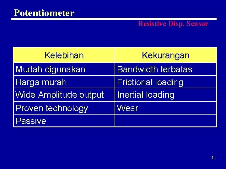 Potentiometer Resistive Disp. Sensor Kelebihan Mudah digunakan Harga murah Wide Amplitude output Proven technology