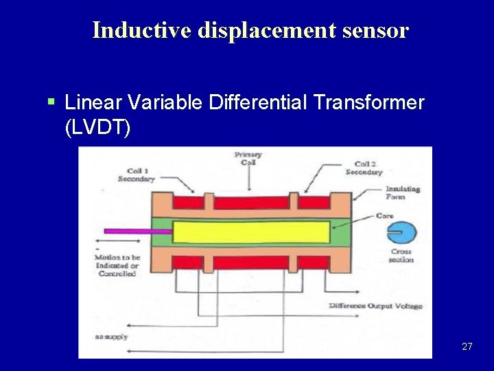 Inductive displacement sensor § Linear Variable Differential Transformer (LVDT) 27 