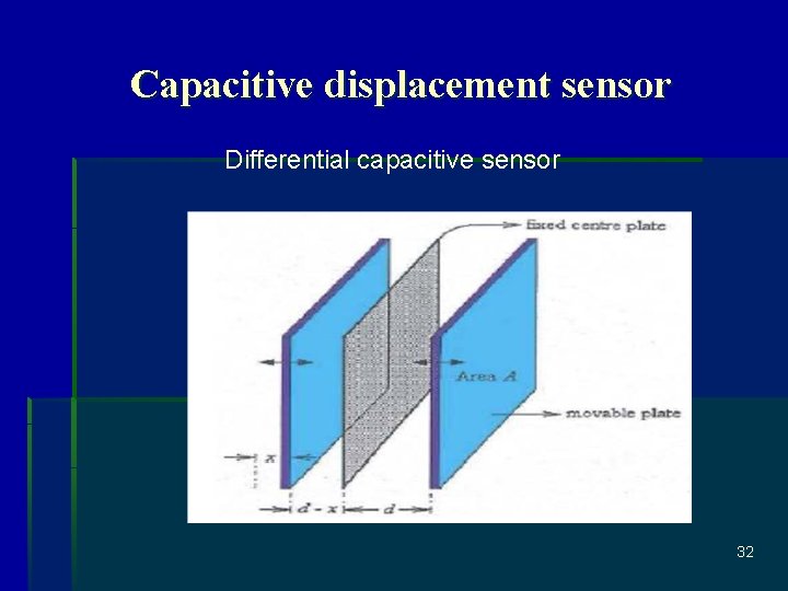 Capacitive displacement sensor Differential capacitive sensor 32 
