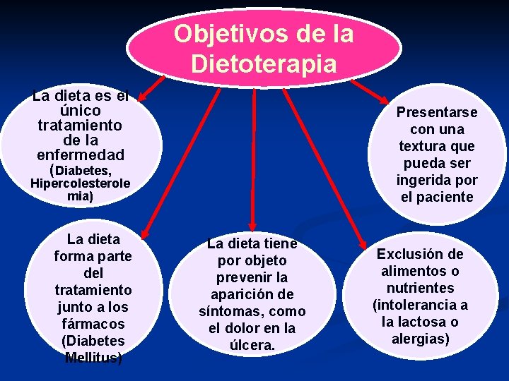 Objetivos de la Dietoterapia La dieta es el único tratamiento de la enfermedad (Diabetes,