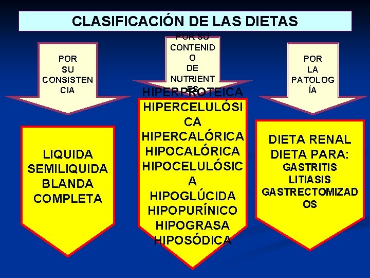 CLASIFICACIÓN DE LAS DIETAS POR SU CONSISTEN CIA LIQUIDA SEMILIQUIDA BLANDA COMPLETA POR SU