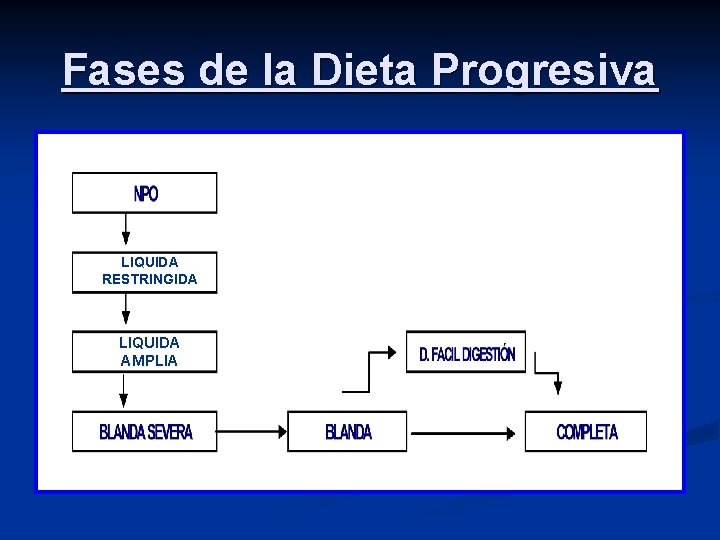 Fases de la Dieta Progresiva LIQUIDA RESTRINGIDA LIQUIDA AMPLIA 