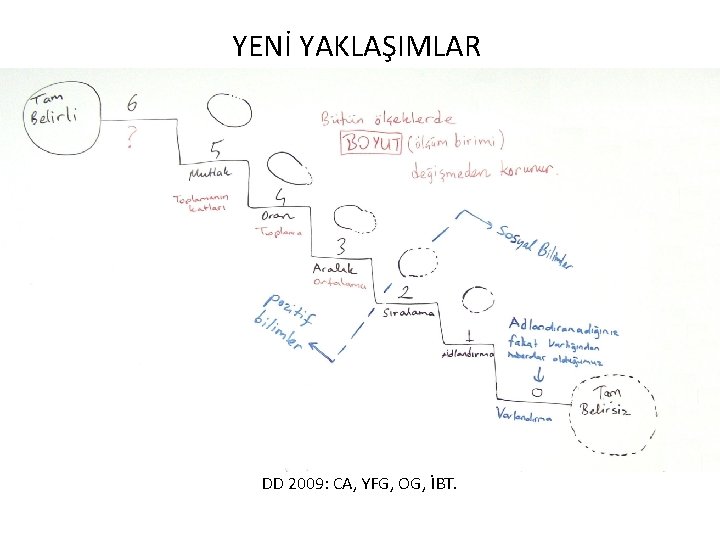 YENİ YAKLAŞIMLAR DD 2009: CA, YFG, OG, İBT. 