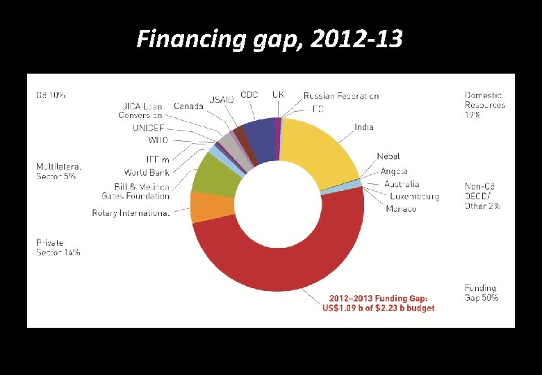 Financing gap, 2012 -13 