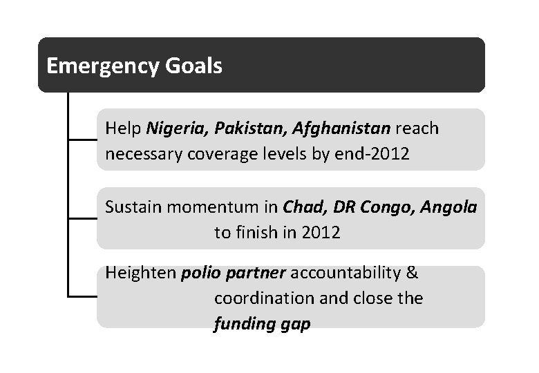 Emergency Goals Help Nigeria, Pakistan, Afghanistan reach necessary coverage levels by end-2012 Sustain momentum