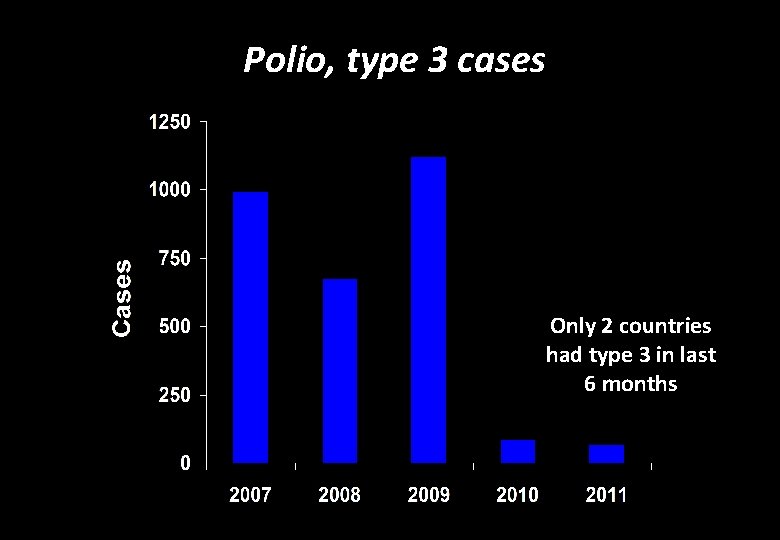 Polio, type 3 cases Only 2 countries had type 3 in last 6 months