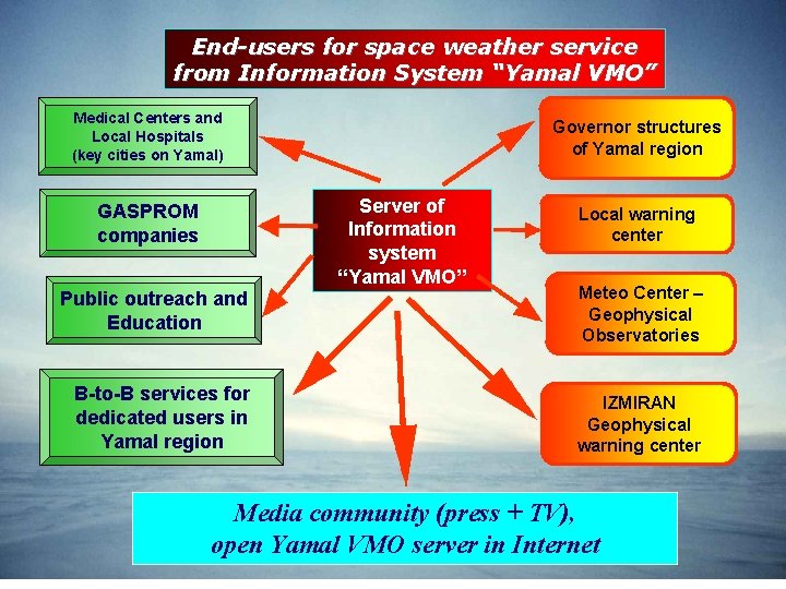 End-users for space weather service from Information System “Yamal VMO” Medical Centers and Local