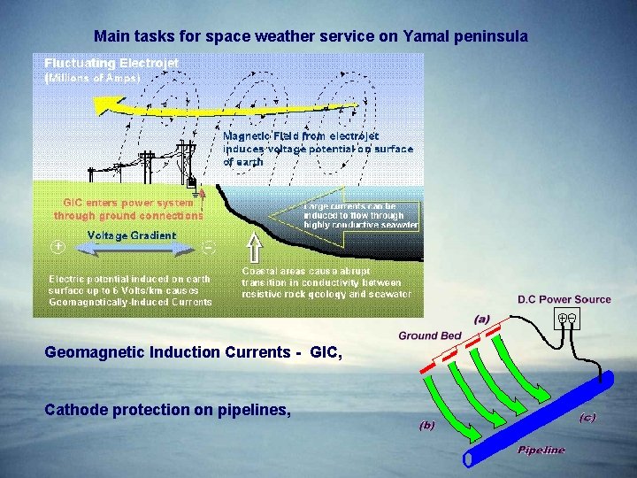Main tasks for space weather service on Yamal peninsula Geomagnetic Induction Currents - GIC,