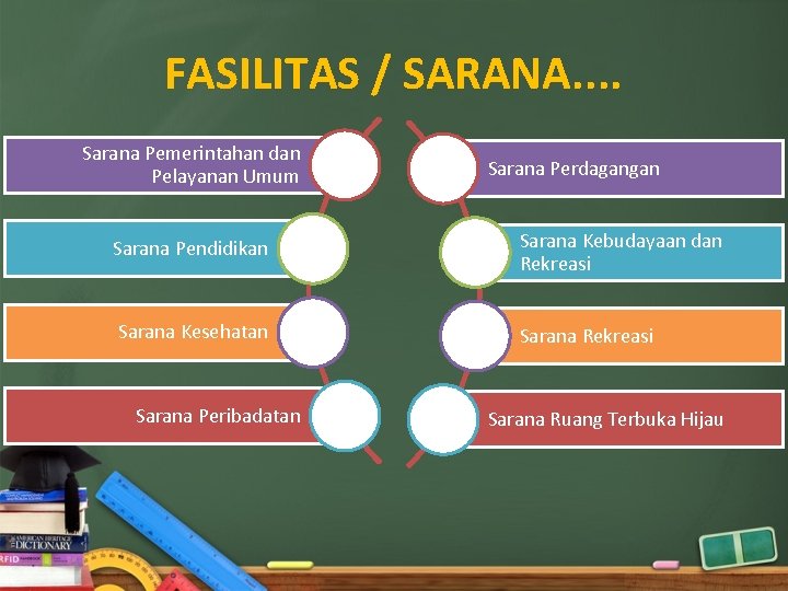 FASILITAS / SARANA. . Sarana Pemerintahan dan Pelayanan Umum Sarana Perdagangan Sarana Pendidikan Sarana