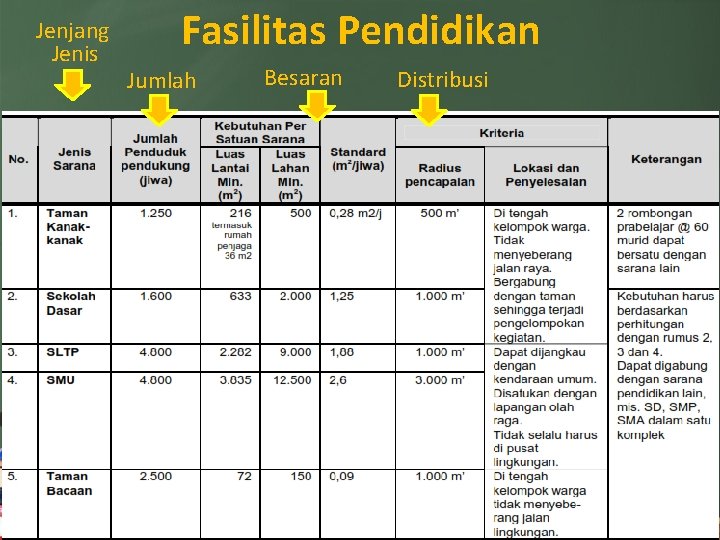 Jenjang Jenis Fasilitas Pendidikan Jumlah Besaran Distribusi 