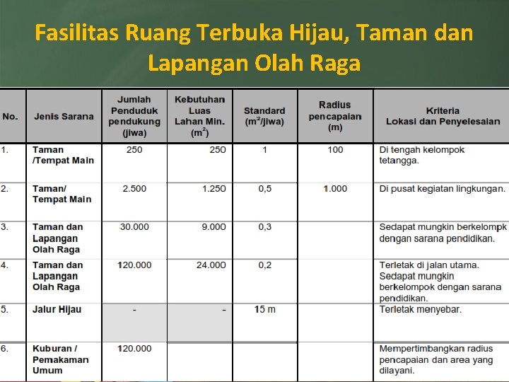 Fasilitas Ruang Terbuka Hijau, Taman dan Lapangan Olah Raga 