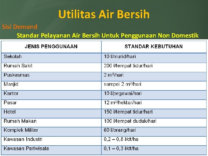 Utilitas Air Bersih Sisi Demand Standar Pelayanan Air Bersih Untuk Penggunaan Non Domestik 