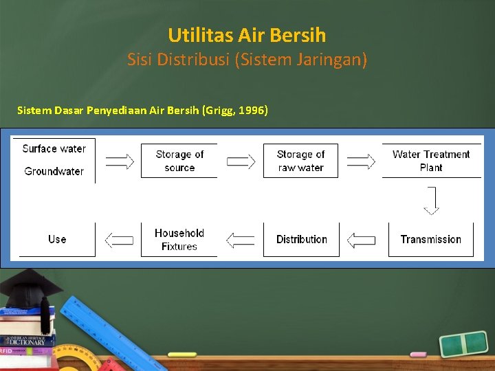 Utilitas Air Bersih Sisi Distribusi (Sistem Jaringan) Sistem Dasar Penyediaan Air Bersih (Grigg, 1996)
