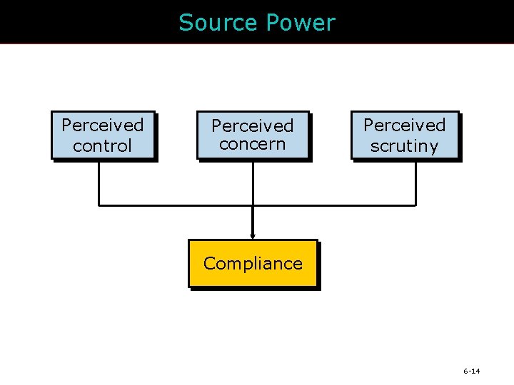 Source Power Perceived control Perceived concern Perceived scrutiny Compliance 6 -14 