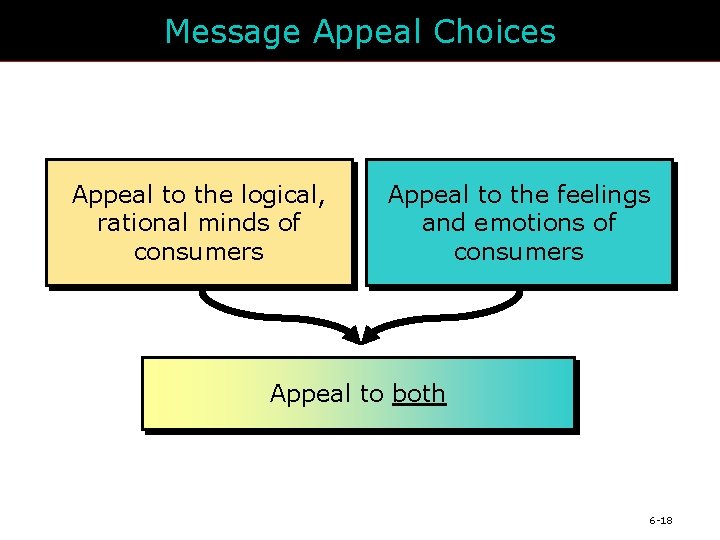 Message Appeal Choices Appeal to the logical, rational minds of consumers Appeal to the