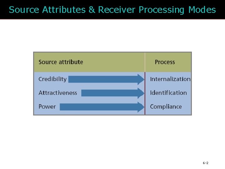 Source Attributes & Receiver Processing Modes 6 -2 