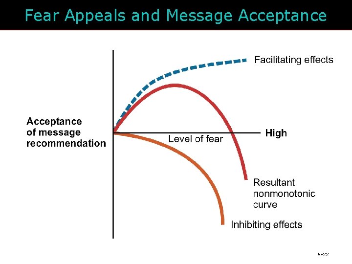 Fear Appeals and Message Acceptance 6 -22 