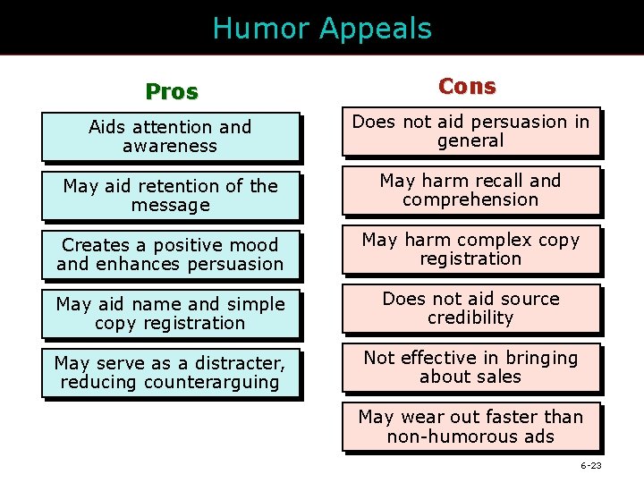 Humor Appeals Pros Cons Aids attention and awareness Does not aid persuasion in general