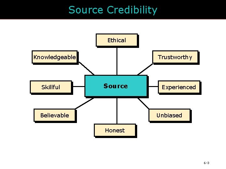 Source Credibility Ethical Knowledgeable Skillful Trustworthy Source Believable Experienced Unbiased Honest 6 -3 