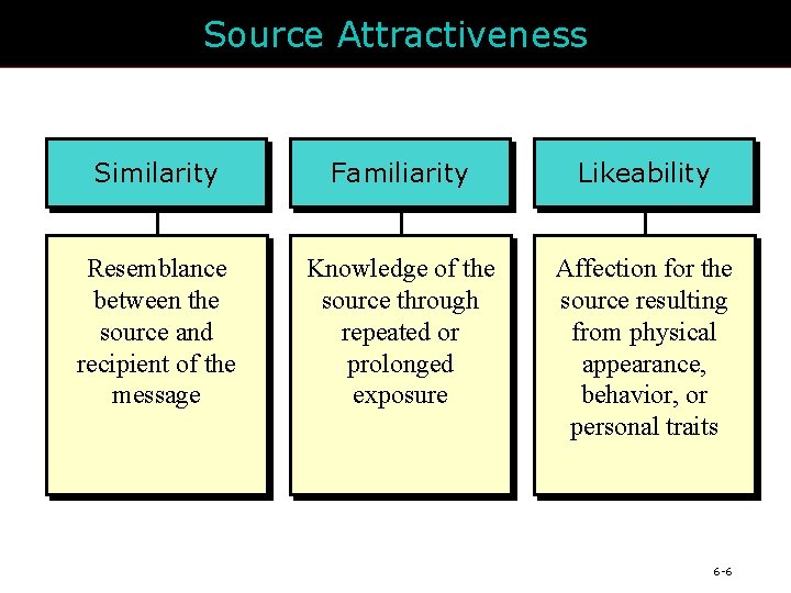 Source Attractiveness Similarity Familiarity Likeability Resemblance between the source and recipient of the message