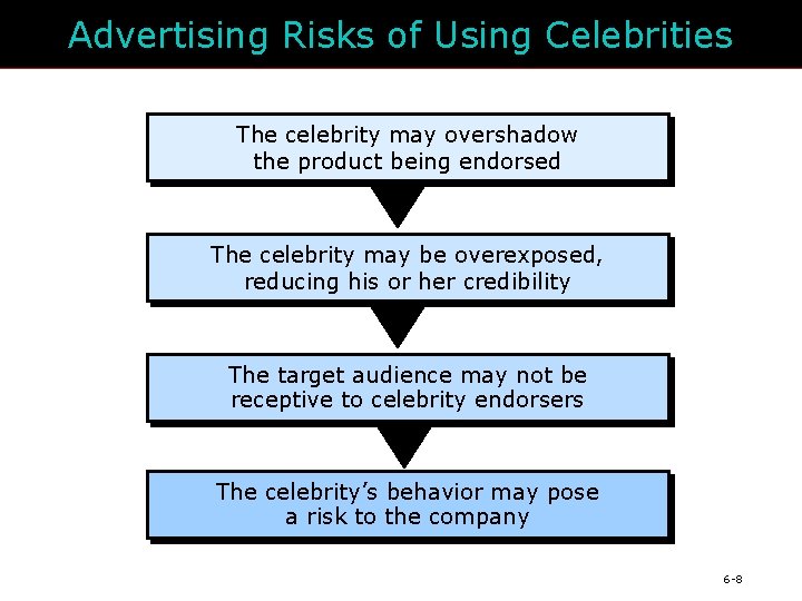 Advertising Risks of Using Celebrities The celebrity may overshadow the product being endorsed The