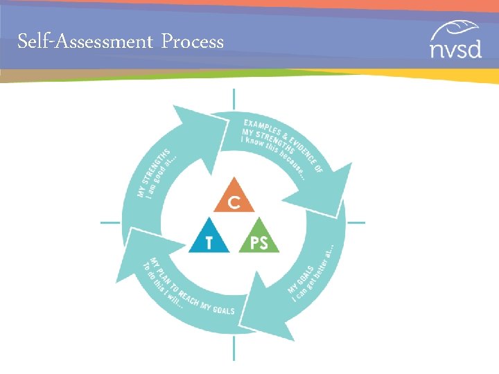 Self-Assessment Process 