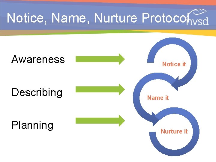Notice, Name, Nurture Protocol Awareness Describing Planning Notice it Name it Nurture it 