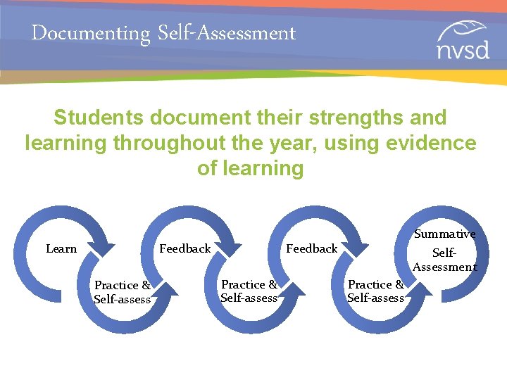Documenting Self-Assessment Students document their strengths and learning throughout the year, using evidence of