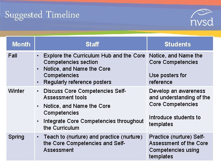 Suggested Timeline Month Fall Winter Spring Staff Students • Explore the Curriculum Hub and