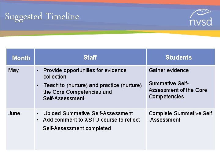 Suggested Timeline Month May June Staff Students • Provide opportunities for evidence collection •