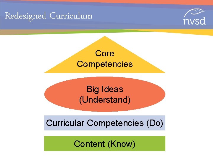Redesigned Curriculum Core Competencies Big Ideas (Understand) Curricular Competencies (Do) Content (Know) 