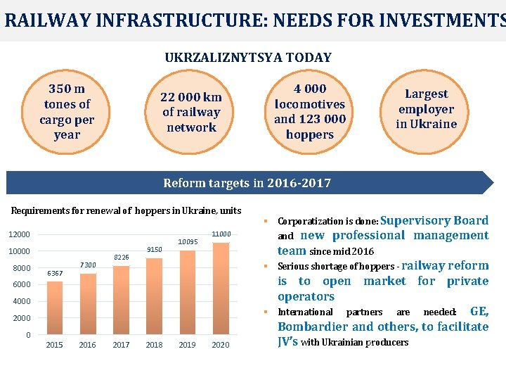 RAILWAY INFRASTRUCTURE: NEEDS FOR INVESTMENTS UKRZALIZNYTSYA TODAY 350 m tones of cargo per year