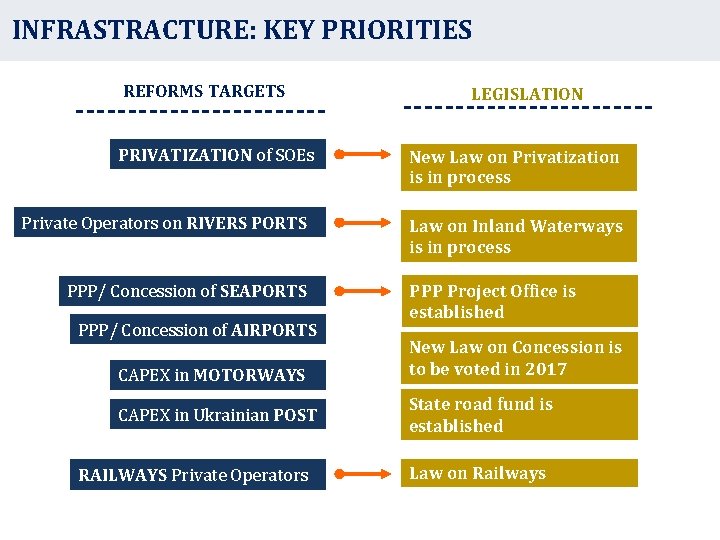 INFRASTRACTURE: KEY PRIORITIES REFORMS TARGETS PRIVATIZATION of SOEs Private Operators on RIVERS PORTS PPP/