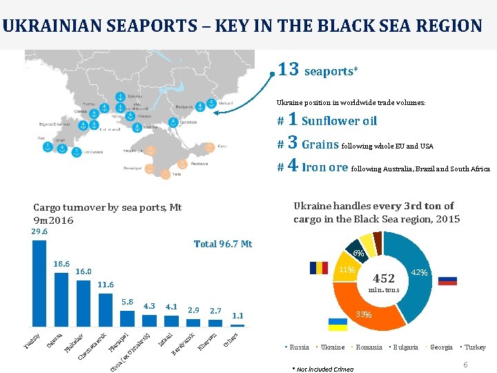 UKRAINIAN SEAPORTS – KEY IN THE BLACK SEA REGION 13 seaports* Ukraine position in